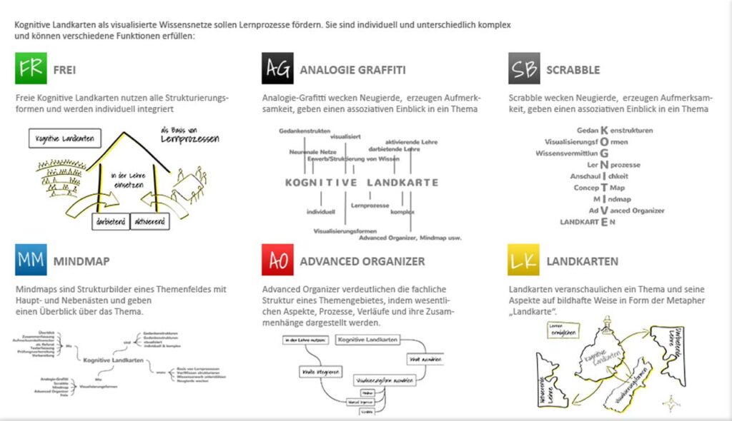 Didaktisches/handschriftliches Visualisieren lernen - constructif